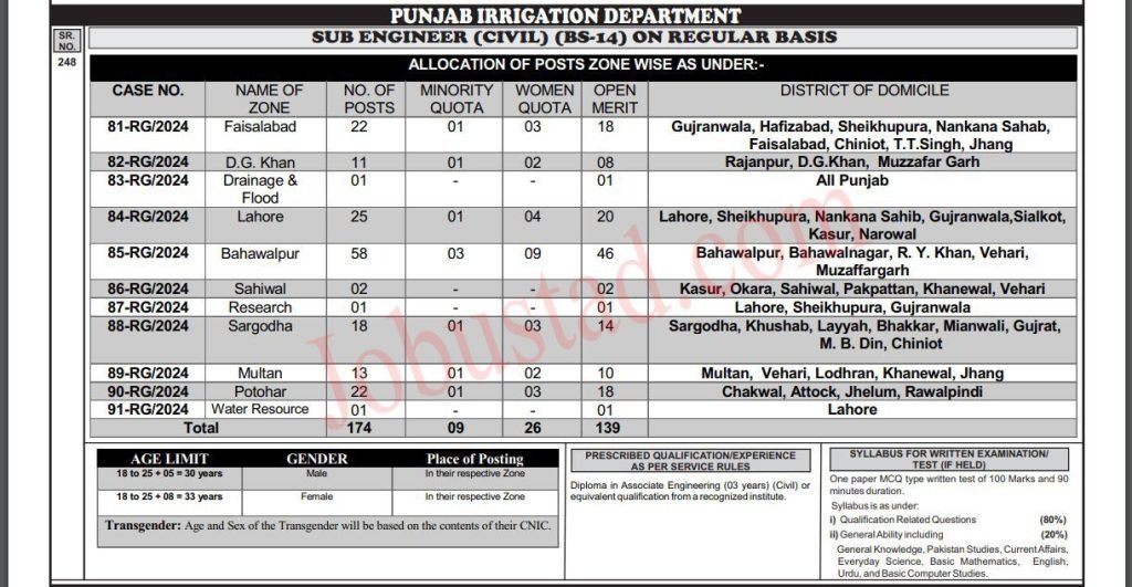 New Govt Jobs Irrigation Department In Punjab 2024